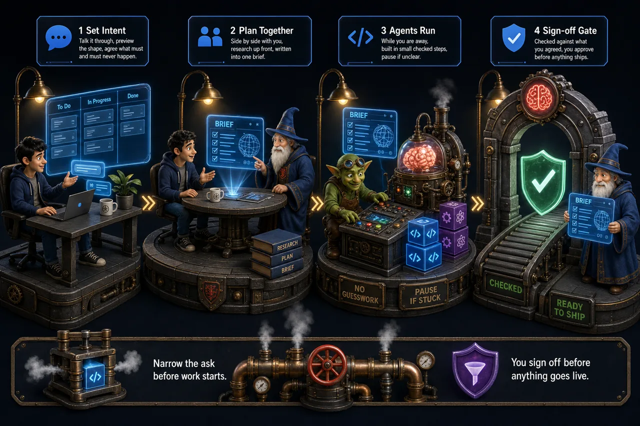 Four-stage workflow: you set intent, plan together, agents run the work, you sign off before anything ships.